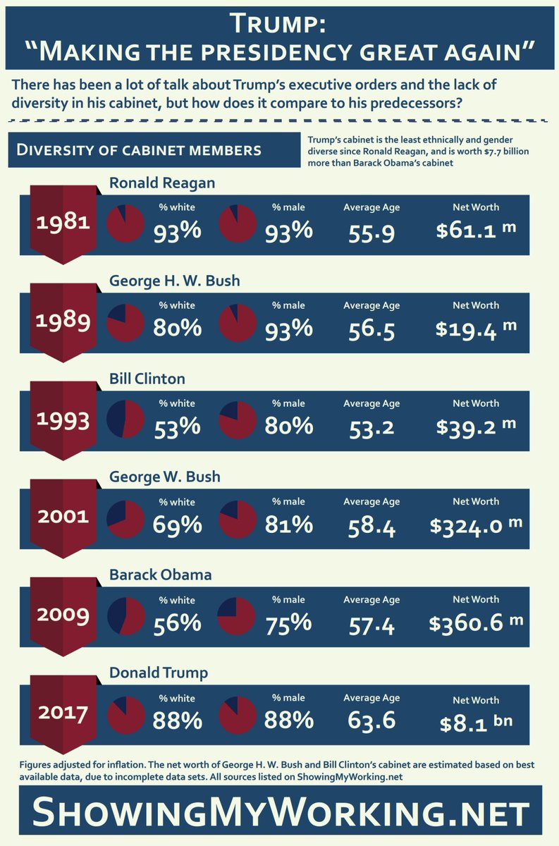 randal_olson's tweet photo. #DonaldTrump's Cabinet choices, compared to previous Presidents. #dataviz

https://t.co/qpx5MbtUkW https://t.co/VLvWwFE3sR