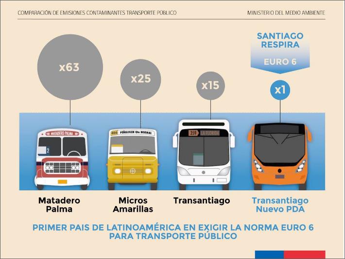 ✅ Buses con norma Euro VI serán obligatorios en nuevo sistema. Tienen un 66% menos contaminantes que actuales maquinas ✅