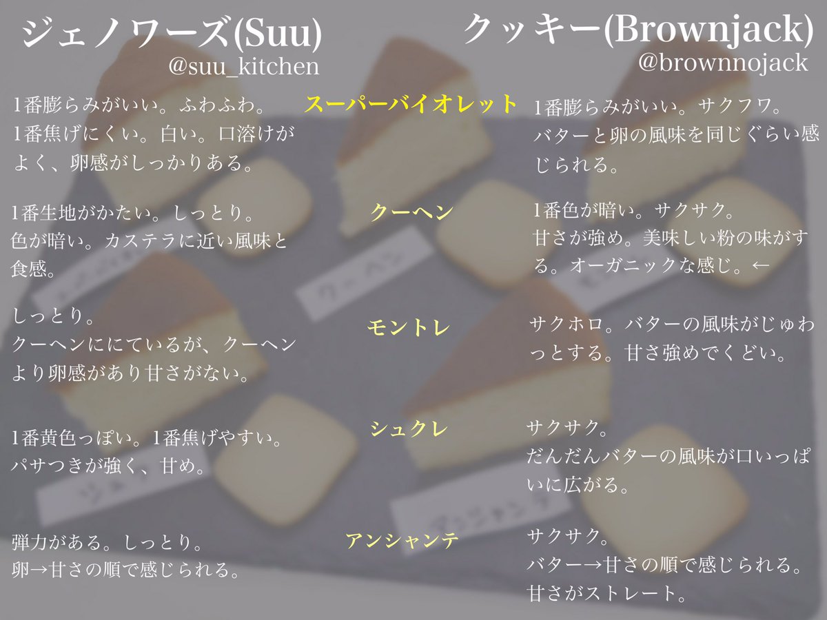 brownnojack's tweet photo. Brownjack×Suu 合同企画！
薄力粉5種でクッキーとジェノワーズ比較！
私はクッキー。すーちゃんジェノ！
違いわかって面白い(ﾟ∀ﾟ)
すーちゃんのジェノ、マジうまい。ほんと楽しかった！次は何しよう。。。

#お菓子作り
#薄力粉比較 https://t.co/Q3EimiouWd