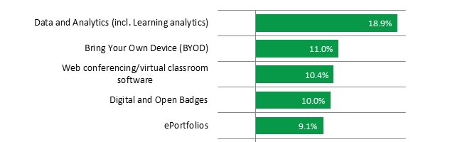 mhawksey's tweet image. ... and perhaps less surprising to see data and #learninganlytics at the top of the table when comparing current and future importance #altc
