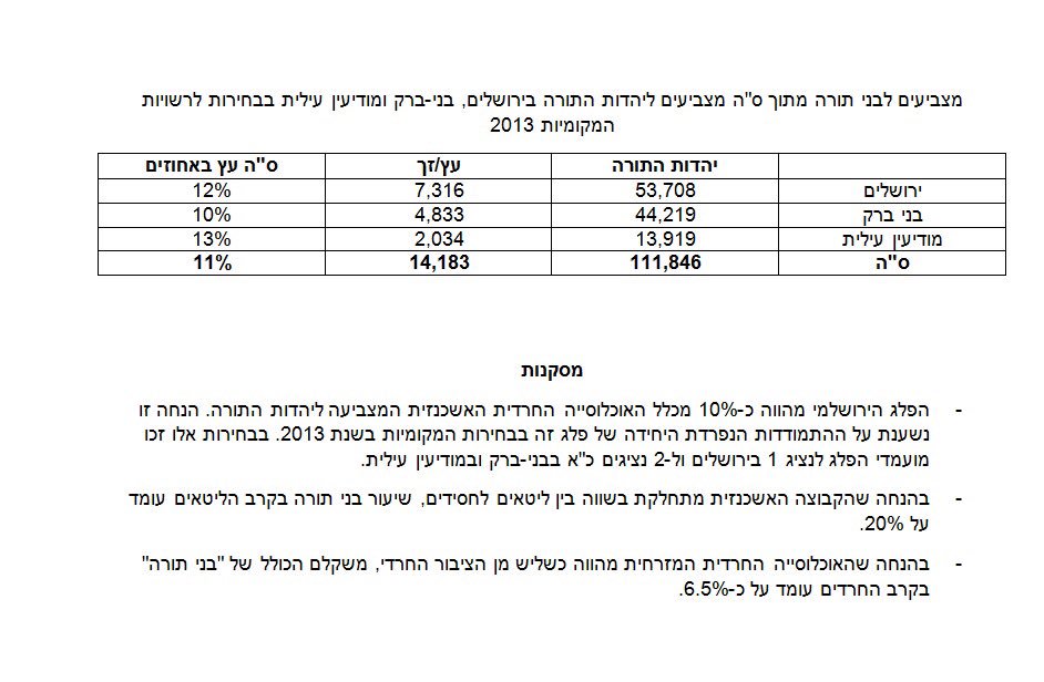 yaircherki's tweet photo. אז כמה גדול ״הפלג הירשלמי״ של הרב אוירבך שמפגין עכשיו? אם תשאלו את ד״ר גלעד מלאך מ@DemocracyIL: 6.5% מהציבור החרדי כולו https://t.co/aNShmkVTV3