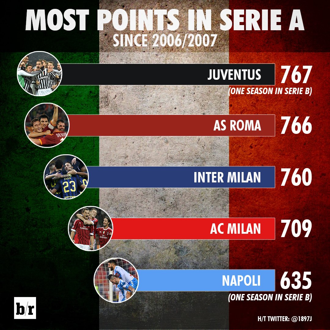 X \ B/R Football على X: Juventus now have more Serie A points than any  other team since 2006/07…despite spending a whole season in Serie B 😳