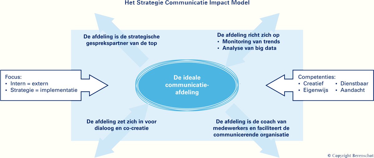 RonvanderJagt's tweet image. 'Communicatie wordt van de hele organisatie’
logeion.nl/k/n1440/news/v… @Berenschot_nl via @FlorenceMstrs @Logeion