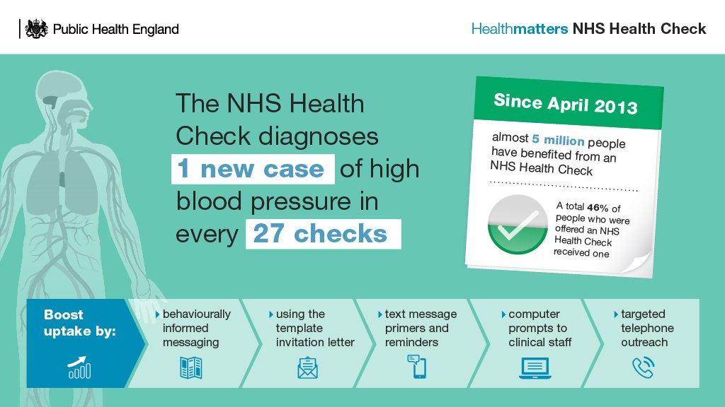 UKHSA's tweet photo. #NHSHealthCheck2017 – how can we boost uptake of the NHS health check? More info in #PHEHealthMatters https://t.co/CcUAY7PnAq https://t.co/ROuuwQ8F1g