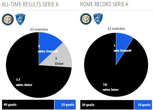 goo.gl/XhfTBK - Head-to-head: Inter Milan vs Empoli