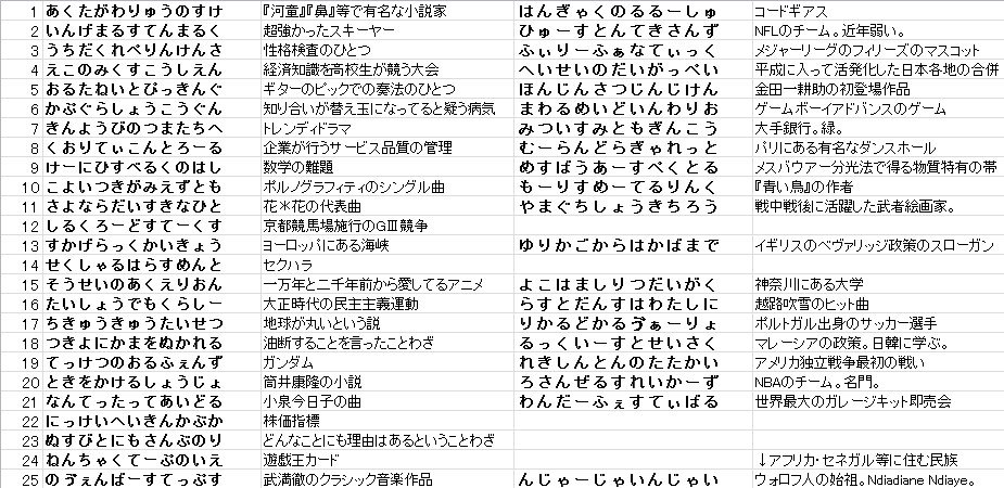 Quizknock クイズノック ひらがな11文字が流行っているので 編集部3人で ひらがな11文字の単語を あ ん まで全部集めてみました しりとりのときにも使える 半分以上の単語を知ってれば博識 リンク先もおすすめ 伊沢 ンジャージャイ