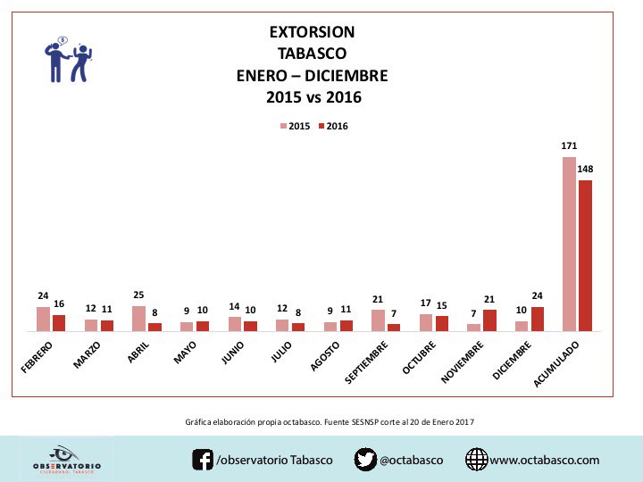 octabasco's tweet photo. #Resumen2016. Tabasco 7 lugar Nal en tasa x 100 mil hab. Centro el municipio que focaliza el mayor número de carpetas de investigación. https://t.co/PbVygBMadZ