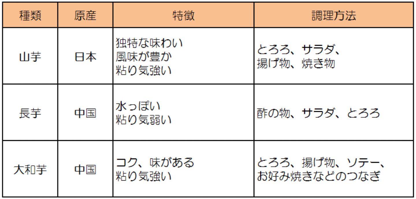 ヒカリ よし子 Auf Twitter 山芋と長芋の違い 気になったので調べてみたら こんな画像が出てきました あとは 山芋は自生の自然薯 で 長芋は栽培されたものなので 山芋のが希少価値が高いんだとか ヒカリ よし子 Auf Twitter 山芋と長芋の違い 気になったので調べてみたら こんな画像が出てきました あとは 山芋は自生の自然薯 で 長芋は栽培されたものなので 山芋のが希少価値が高いんだとか