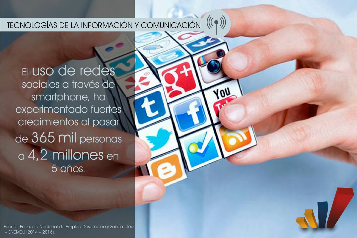 Ecuadorencifras's tweet photo. 4,2 millones de personas usaron #RedesSociales a través de su teléfono inteligente en 2016. #UsoDeTIC https://t.co/9vxy2RCebC