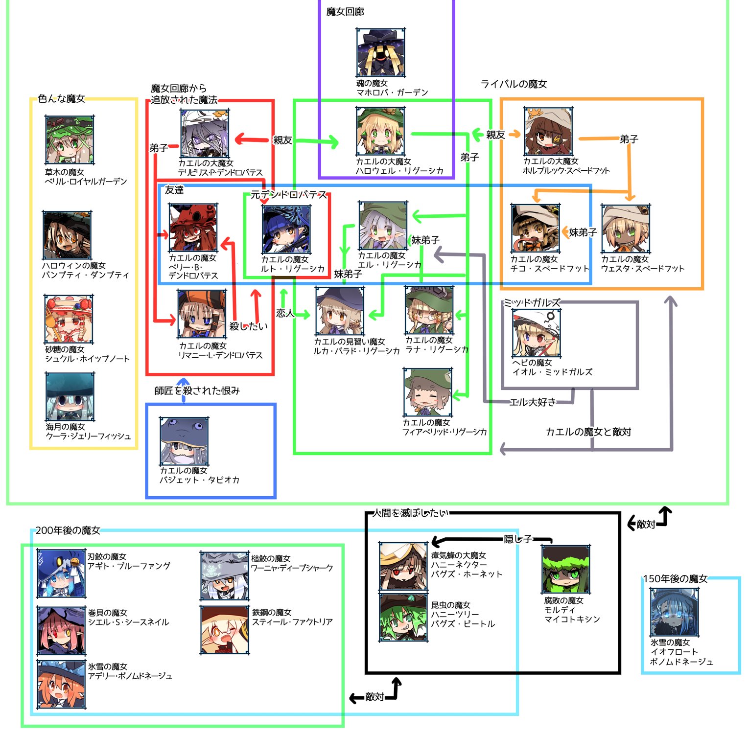 皐月メイ さくらもち 魔女の一覧と相関図