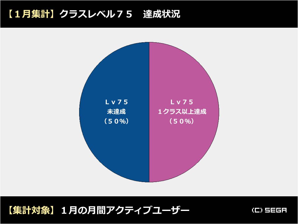 生涯pso Sur Twitter Pso2 Lv80解放直前の クラスレベル育成状況 が判明 1月の月間アクティブユーザーを対象に集計 Lv75達成者は 50 のみ Lv80解放条件の達成者は極少数 集計結果から 円グラフ を作成したのでご覧ください T Co Elarjxm36x