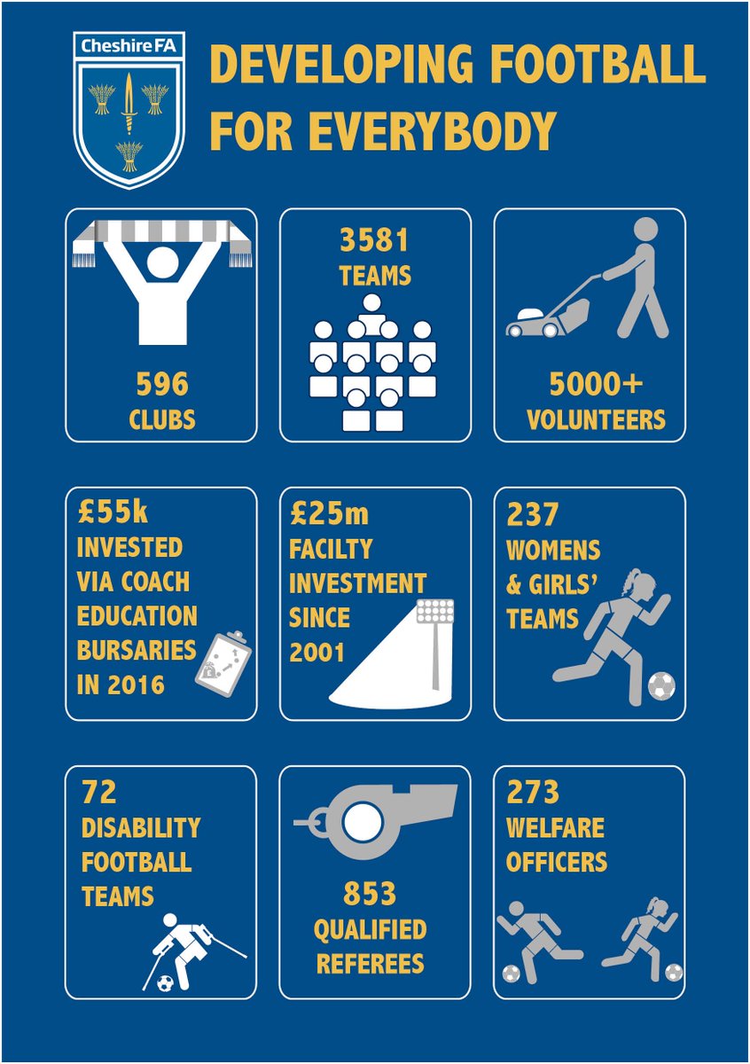 Cheshire_FA's tweet photo. We're proud to be responsible for the organisation, education &amp; development of grassroots football in Cheshire with the support @FA #ForAll https://t.co/e98vF7bHzL