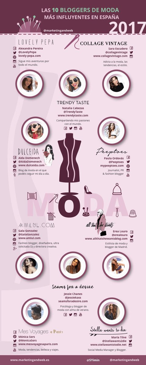 InfluencerLab's tweet photo. Las 10 bloggers de moda más influyentes en España ⚡vía @marketingandweb https://t.co/HaPrNIAZN5 https://t.co/nb8zZP4aga
