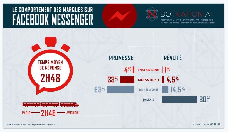 43degres's tweet photo. 80% des marques ne répondent pas sur #Facebook #Messenger https://t.co/hVqoZnEouN D'autres misent sur les #chatbots  #socialmedia https://t.co/QI2dfBh7DE