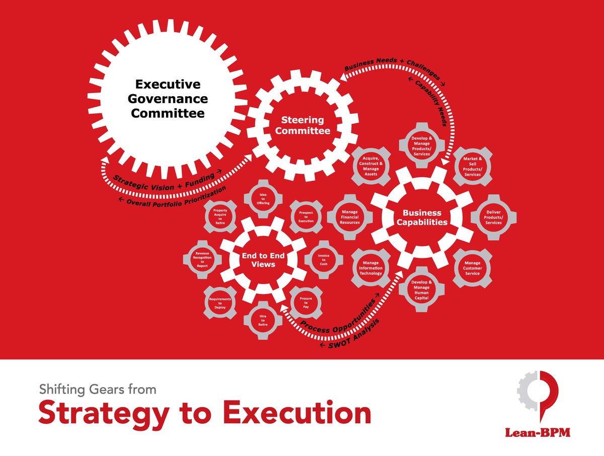 LeanBpm's tweet image. Our Strategy to Execution Framework will be online next week, let us show you how we can help align your projects and portfolio #BPM #Opex
