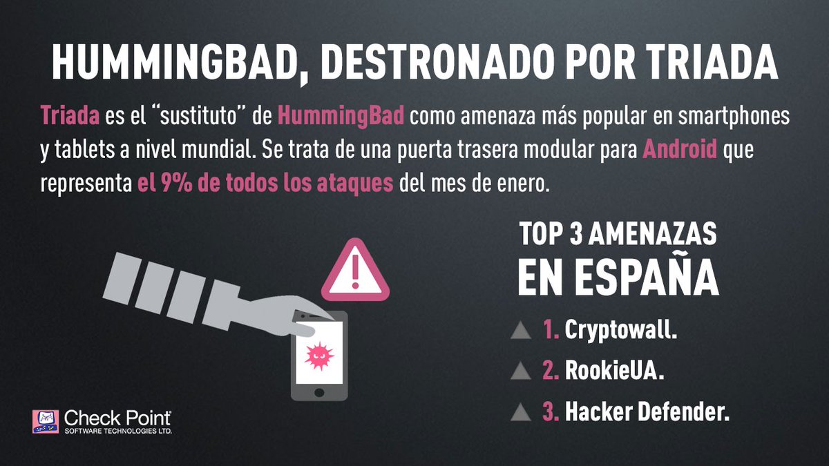 CheckPointSpain's tweet photo. 📱 #Triada sustituye a #HummingBad como mayor amenaza global, según datos del Global Threat Impact Index.
👉 https://t.co/9ojfUf2H7s 👈 https://t.co/YFmihXjI04