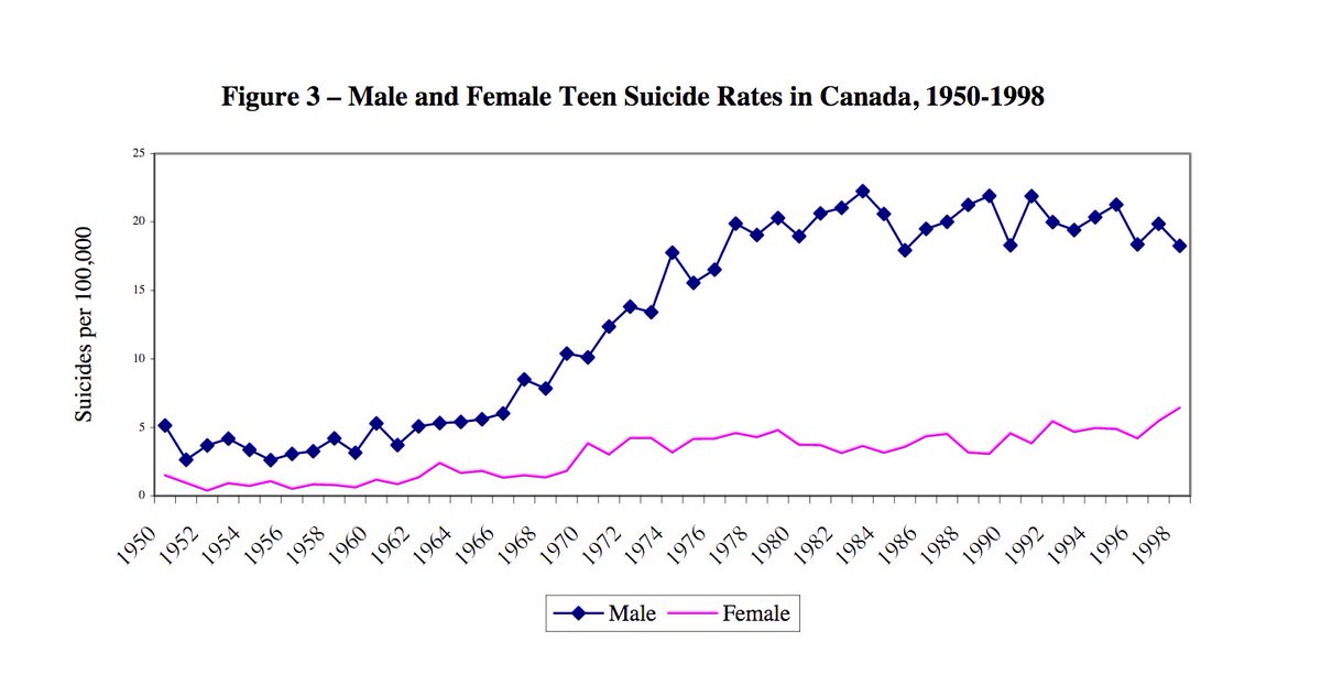 BlackBeard20096's tweet photo. Worked well here @leni_las
Male DV vic & mens mental health ignored
Mothers & daughters left burying our sons & fathers
#iPolGenderEquality https://t.co/68X0uHRJxh