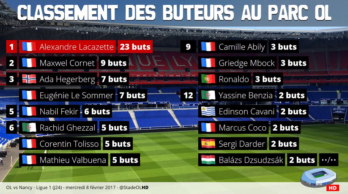 StadeOLHD's tweet photo. @LacazetteAlex en tête des buteurs au @ParcOL avec 23 buts inscrits devant @MaxwelCornet (9) et @AdaStolsmo (7)
#OLASNL https://t.co/8C61cSTSGk