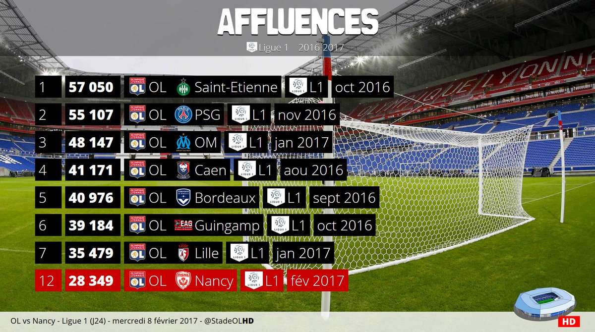 StadeOLHD's tweet photo. Affluence moyenne au @ParcOL en Ligue 1 cette saison: 39 795 spectateurs.
Record: pour #OLASSE le 2 oct. (57 050)
#OLASNL https://t.co/gIVaYC5QVl