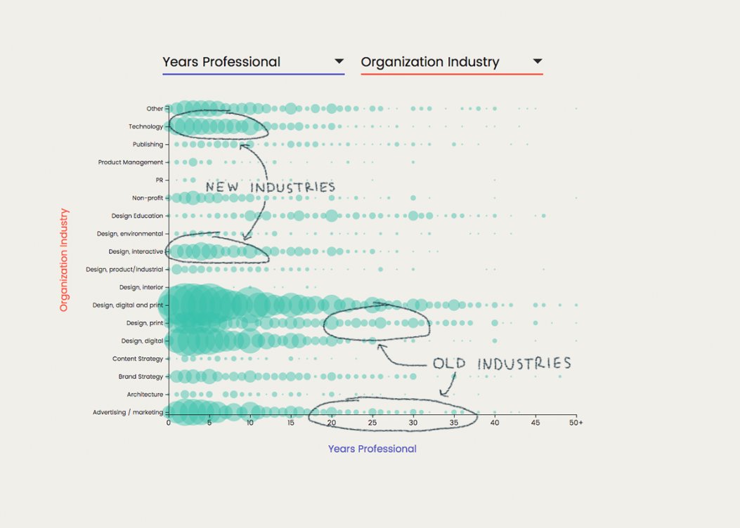 Sosolimited's tweet photo. Read about 5 trends found in our #DesignCensus Tool. #1: The shift from #MadisonAvenue to #SiliconValley @AIGAdesign https://t.co/hzCyiI70AX https://t.co/5YHZpPrJKX