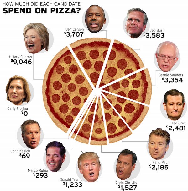 annalecta's tweet photo. Happy #NationalPizzaDay! Re-upping this delicious piece: Which 2016 candidate's campaign spent most money on pizza? https://t.co/G1igPngxCS https://t.co/2MztlhkGYu