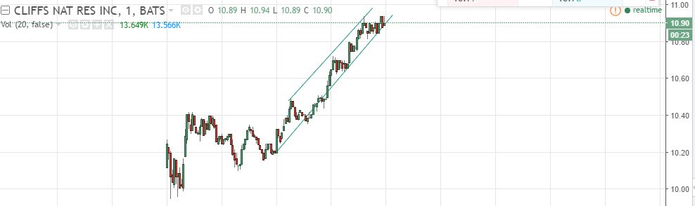 Tradingmafia17's tweet photo. Long $CLF at 10.68, the pattern was so simple to read. Holding it to see it cross 11. Trading without STT is pain. @timothysykes https://t.co/NNk5JUA97A