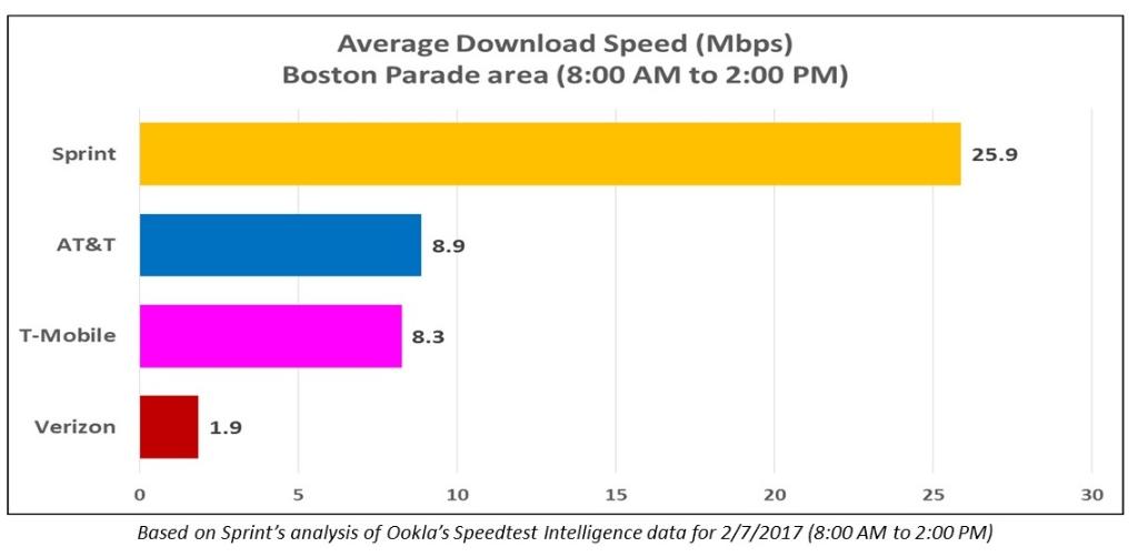 marceloclaure's tweet photo. Awesome job by our #Boston team - @Sprint’s LTE Plus network performed like a CHAMP during @Patriots victory parade along entire route! 📶 https://t.co/HLwRsw8oBY
