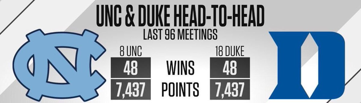 JustDrewIt33's tweet image. Crazy stat for your day #UNCvsDUKE #BestRivalryInSports