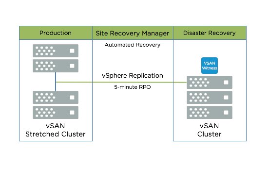 jeffhunterhere's tweet photo. RPO and RTO with #VMware #vSAN and/or #SRM - blog article: https://t.co/51o9l0qWQM https://t.co/GcFvAqFfN3