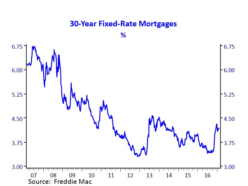NAR_Research's tweet photo. Mortgage rates unchanged this week. But could cross 4.5% in few months, reaching a 5-year high. https://t.co/vQgPVEWOu4