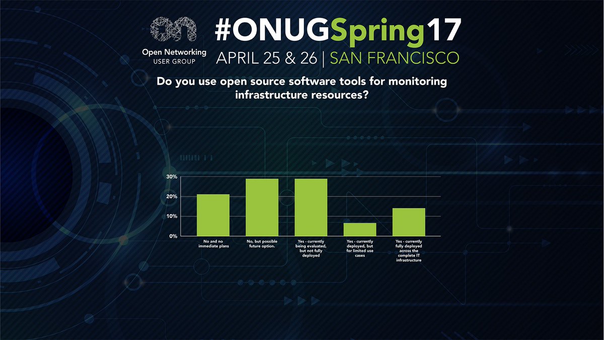 ONUG_'s tweet photo. #ONUGFall16 Polling Results Are In: Are you using #opensource software tools for #monitoring? #devops #cloudcomputing #datacenter #IT https://t.co/QJOqJoI1fU