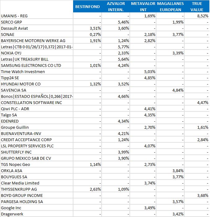 fondos value internacionales