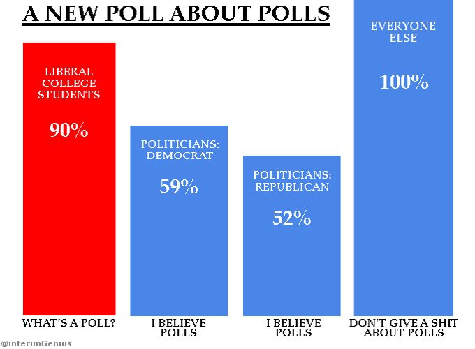 InterimGenius's tweet photo. A new #Poll reveals what people think about #Polls.

#Republicans #Democrats #StupidLiberals https://t.co/jwvHLgWKe5