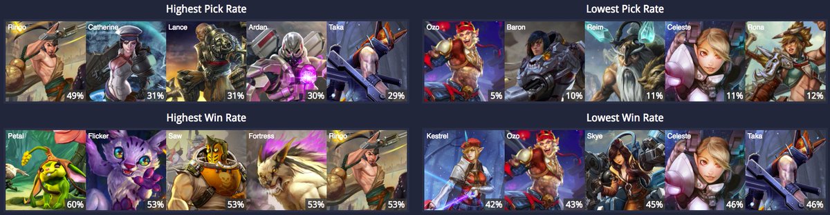 VainRank's tweet image. A little taste of VR 2.0 w/ api. Where do your favorite characters stand this month? @vainglory @superevilmegaco