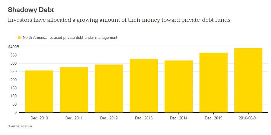 Argon_Pro's tweet photo. America's shadow bank is growing | #finance #shadowdebt #shadowbank https://t.co/uxC5NyNguv @theterminal https://t.co/6oSr5r02Nw