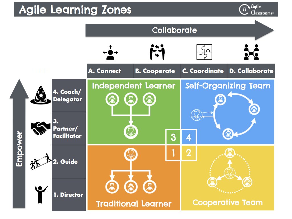 agileschools's tweet photo. #AgileClassrooms Learning Zones. 
A scaffolding map to help shift a classrooms voice and choice. https://t.co/A1XRwxexEW
