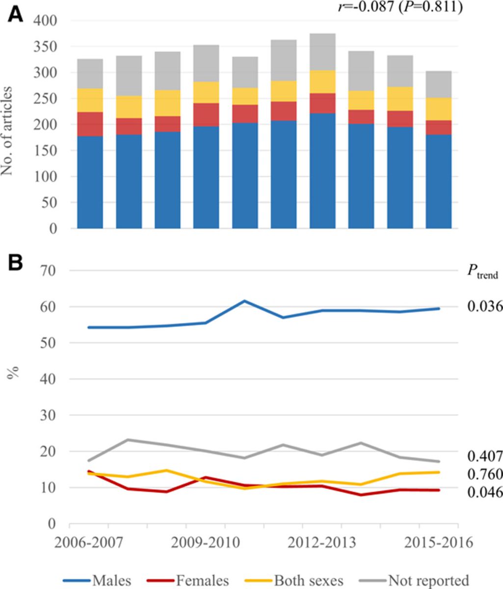 CircAHA's tweet photo. #GenderBias: In-Vivo studies predominately use male animals for #CV research #CircGoRed https://t.co/dIC0NotPRV https://t.co/00e0W6yW2G