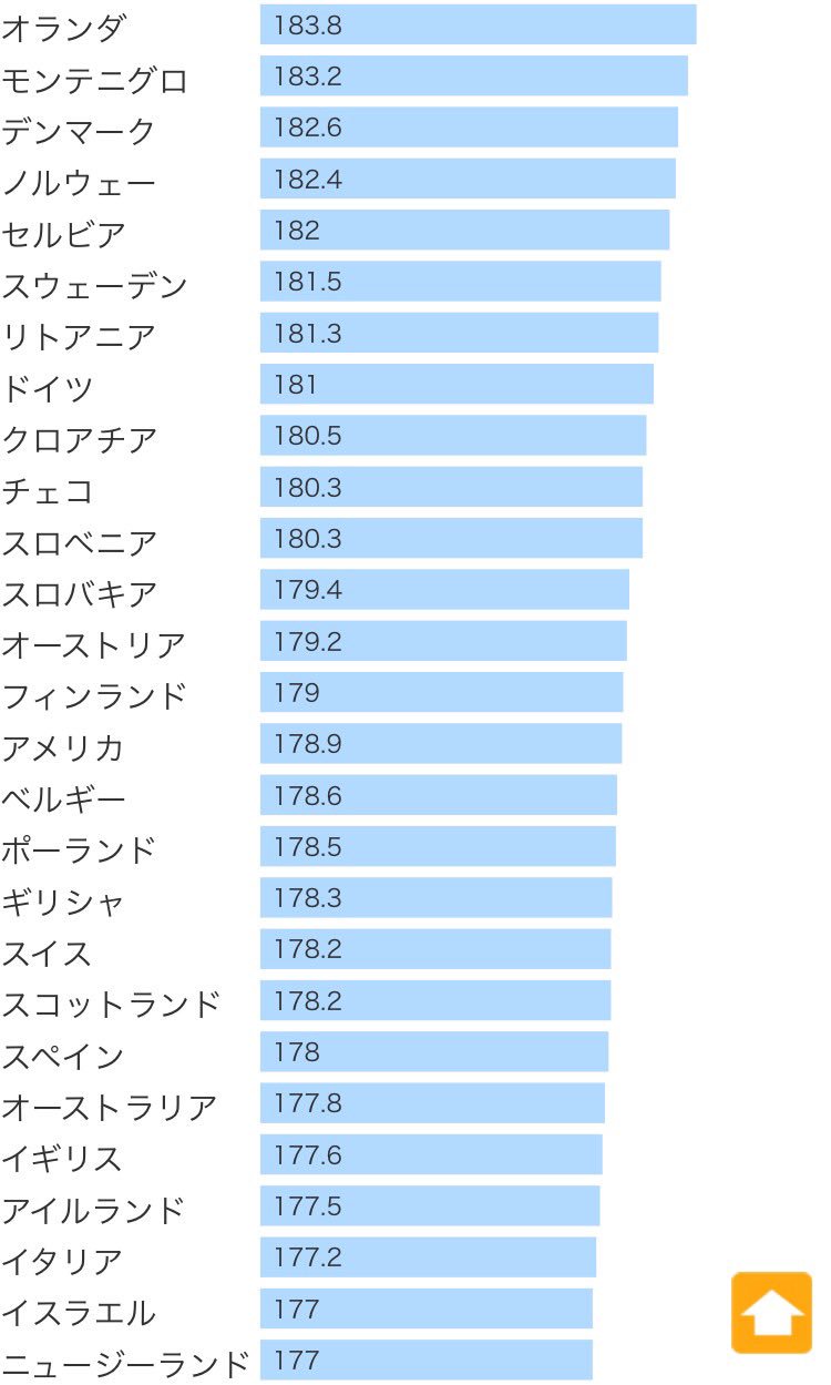 Kar N 世界の男性の平均身長みたらやっぱりノルウェー人大きいのね 北欧みんなでかい Tarjeiも181cmと聞くと大きく感じるけどそれで平均だとは T Co Cwaamlfozp Twitter