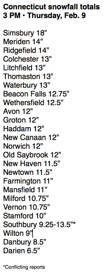 Simsbury's 1.5 feet of snow tops our latest list of #CTsnow totals as storm calms. That's 3-times what Darien got. live.han.network/stormcast-han-…
