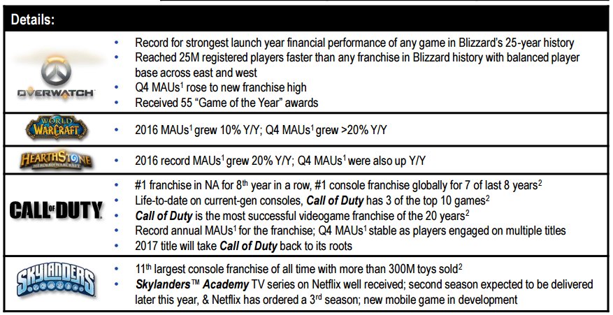 [NEWS] Activision Blizzard Revela Resultados Fiscais de 2016 C4QM-MZWAAEfwMl