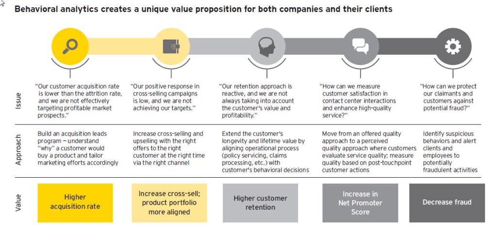 EY_Insurance's tweet image. #Insurers would be well positioned to invest in #BehavioralAnalytics and #automation now, EY's latest report says spr.ly/60178T99c
