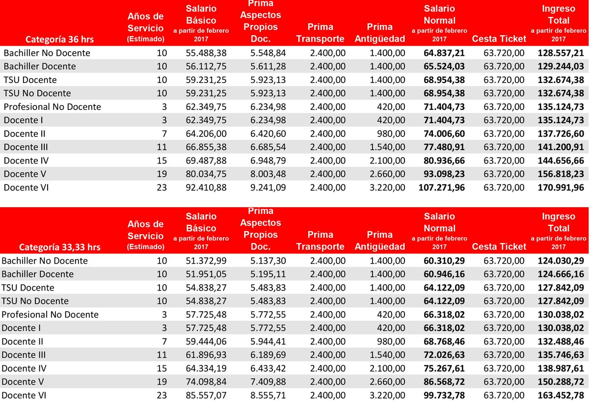 mineducacion_ve's tweet photo. #ENTÉRATE Así queda tabla salarial de docentes con el ajuste de este 1ro de febrero de la Convención Colectiva
https://t.co/sJy8ECY0Zu https://t.co/e55sXM1Wlo