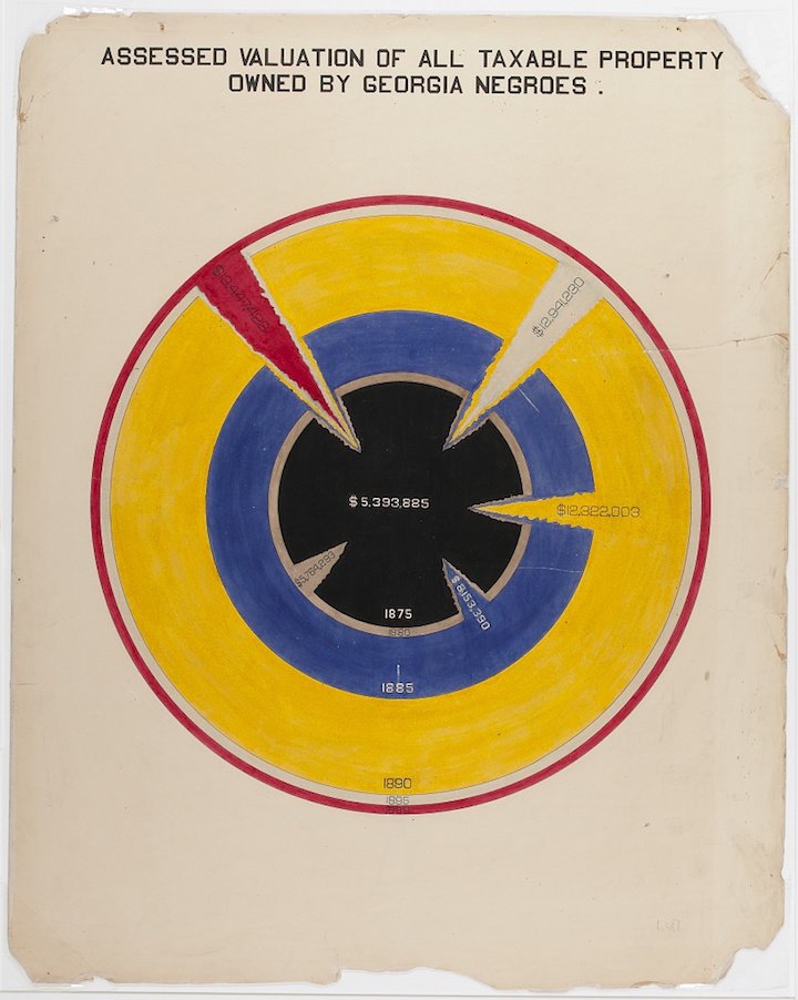 YellowBrickEval's tweet photo. As if more reason was needed to admire W.E.B Du Bois, his #dataviz is off-the-charts impressive. https://t.co/WM6thREyQB https://t.co/iPkXHaJmh8