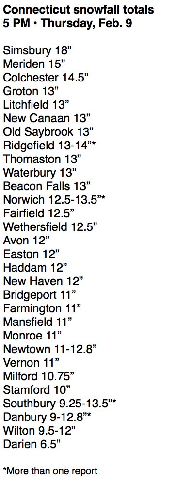 Final #CTSnow list: As many CT snowfall totals as we could find or measure ourselves:
🏅Simsbury
🥈 Meriden
🥉 Colchester
Participation: Darien