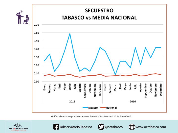 octabasco's tweet photo. #Resumen2016. Tabasco 2 Nal. en #Secuestro c/incremento de 8.97% vs 2015. Cárdenas, Cunduacán, Centro y Macuspana focalizan el 75% de CI. https://t.co/uNGv98a3PE