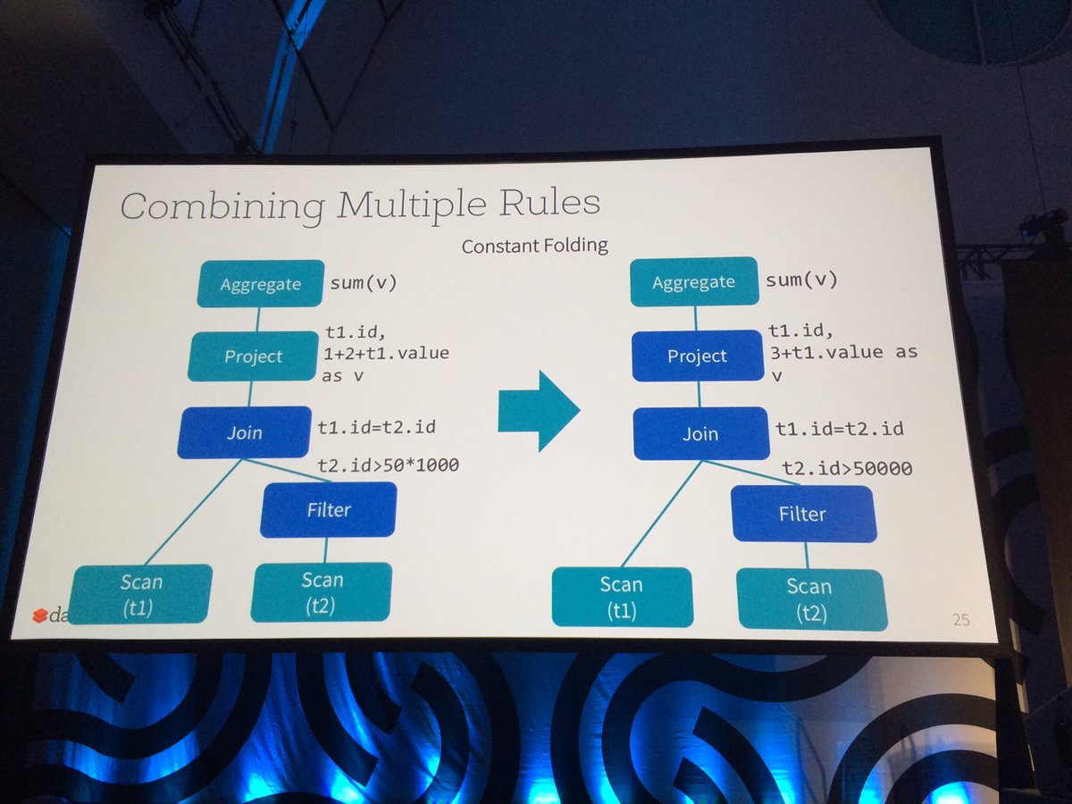 eddywongch's tweet photo. #SparkSQL talk by #SameerAgarwal: CS & DB porn 😍, #compilers, #AST, #relationalCalculus, #queryOptimizer, #queryExecutor at #SparkSummit https://t.co/nyuf7y8HzH