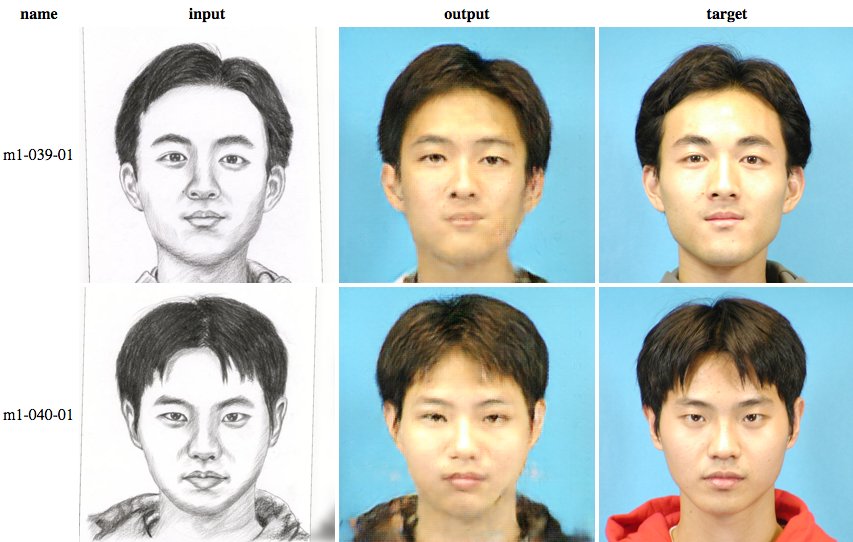 dribnet on Twitter: "#pix2pix does pretty well on tiny datasets; this sketch to photo model was trained on only 185 pairs. https://t.co/VxwWbLbk3b" / Twitter