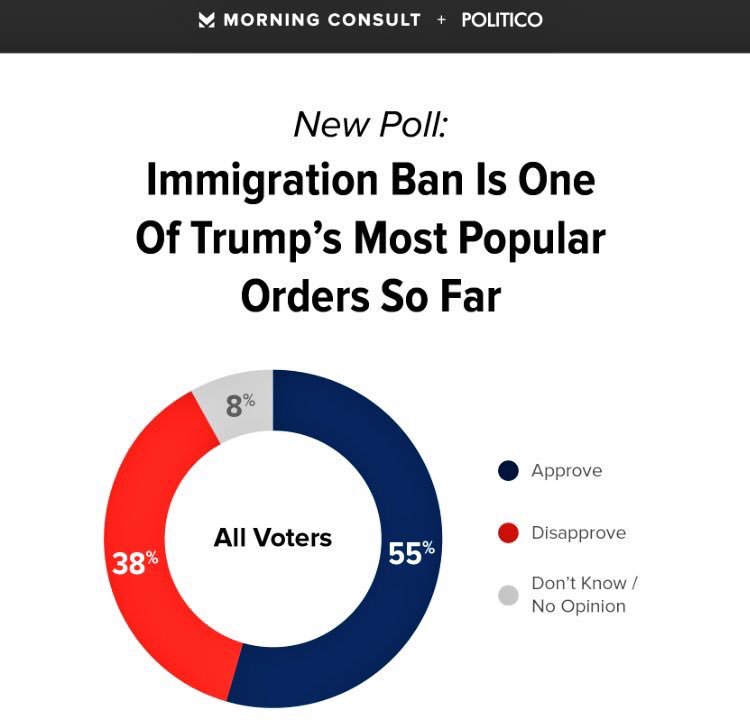DAILY_AMERICAN's tweet photo. Immigration ban is one of Trump's most popular orders. The 9th circuit voted against the majority; against the will of the American people. https://t.co/kgr2hgiMAj