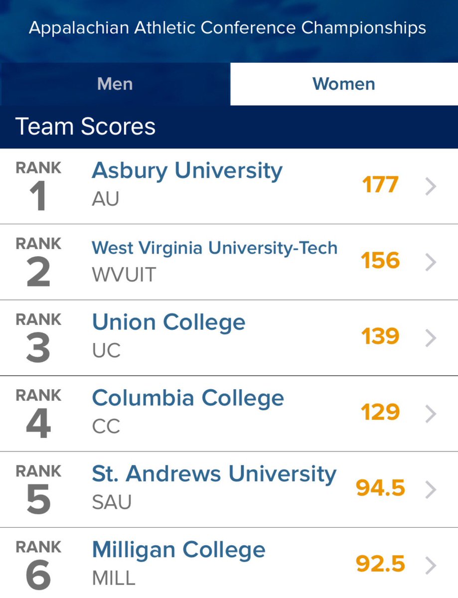 wvutechsports's tweet photo. After day one of three of the #AAC Championships, #WVUTech men's  swimming is in first place. https://t.co/bFU8SVsrCF
