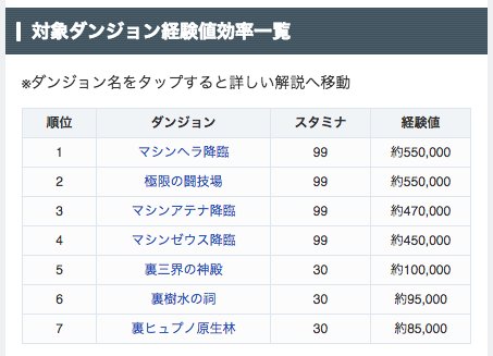 パズドラ攻略 Game8 در توییتر テクニカルダンジョン経験値4倍時に周回すべきダンジョン記事を作成しました テクダン経験値 4倍時に周回すべきダンジョン T Co Jak753kjaf ランク上げを目的に周回するなら やはりマシンヘラ降臨ですね T